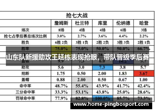 山东队新援助攻王延栋表现抢眼，带队晋级季后赛